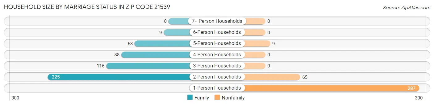 Household Size by Marriage Status in Zip Code 21539