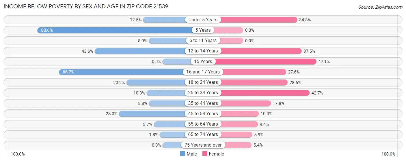 Income Below Poverty by Sex and Age in Zip Code 21539