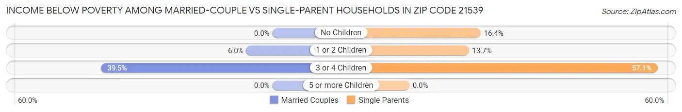 Income Below Poverty Among Married-Couple vs Single-Parent Households in Zip Code 21539
