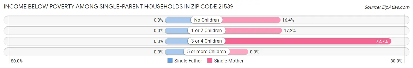 Income Below Poverty Among Single-Parent Households in Zip Code 21539
