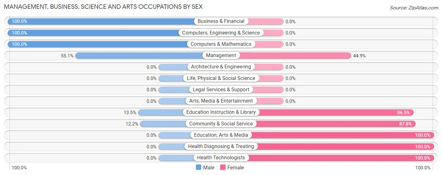 Management, Business, Science and Arts Occupations by Sex in Zip Code 21539