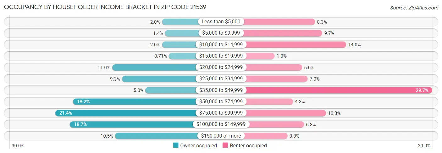 Occupancy by Householder Income Bracket in Zip Code 21539
