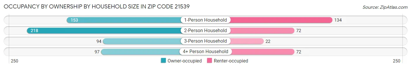 Occupancy by Ownership by Household Size in Zip Code 21539