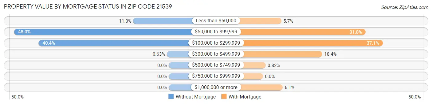 Property Value by Mortgage Status in Zip Code 21539