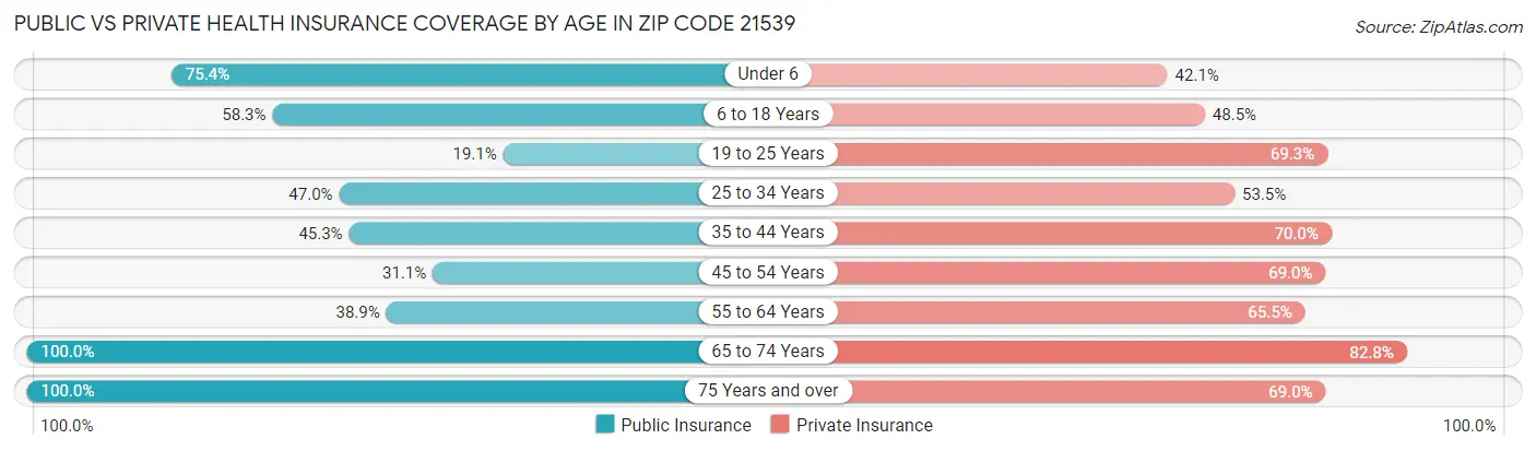 Public vs Private Health Insurance Coverage by Age in Zip Code 21539