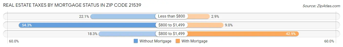 Real Estate Taxes by Mortgage Status in Zip Code 21539