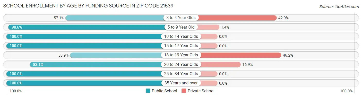 School Enrollment by Age by Funding Source in Zip Code 21539