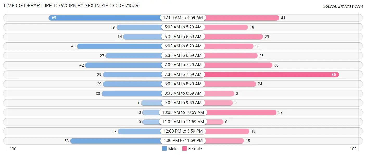 Time of Departure to Work by Sex in Zip Code 21539