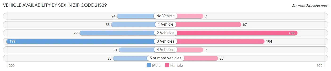 Vehicle Availability by Sex in Zip Code 21539