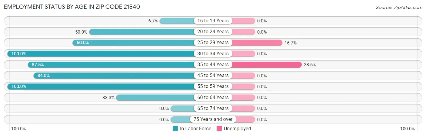Employment Status by Age in Zip Code 21540