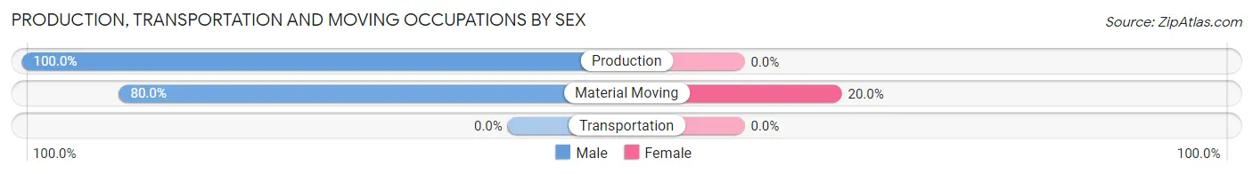 Production, Transportation and Moving Occupations by Sex in Zip Code 21540
