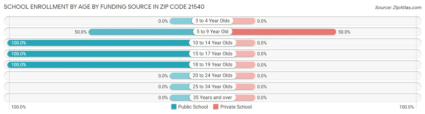 School Enrollment by Age by Funding Source in Zip Code 21540