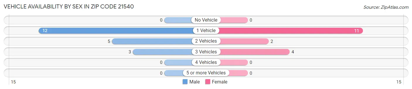 Vehicle Availability by Sex in Zip Code 21540