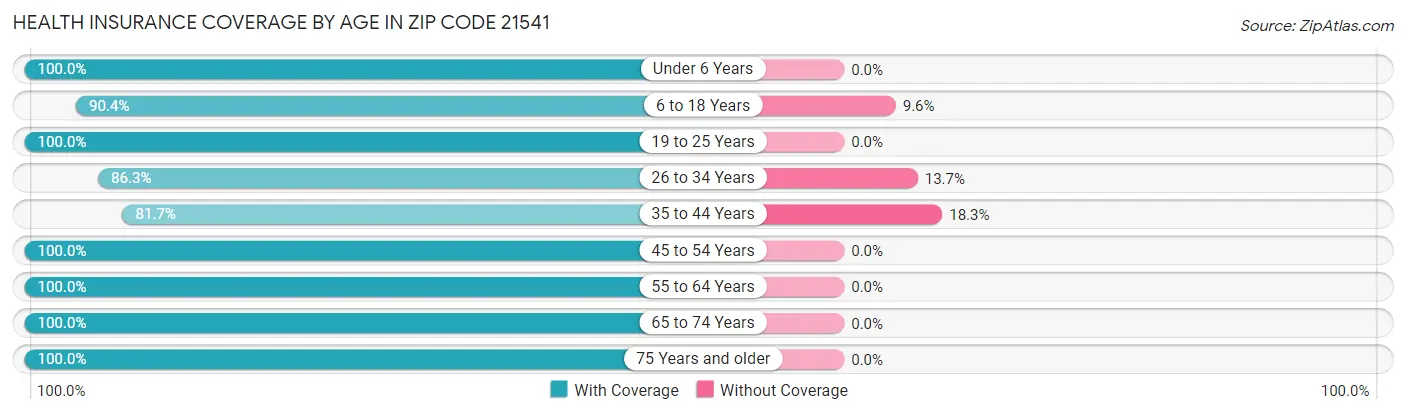 Health Insurance Coverage by Age in Zip Code 21541