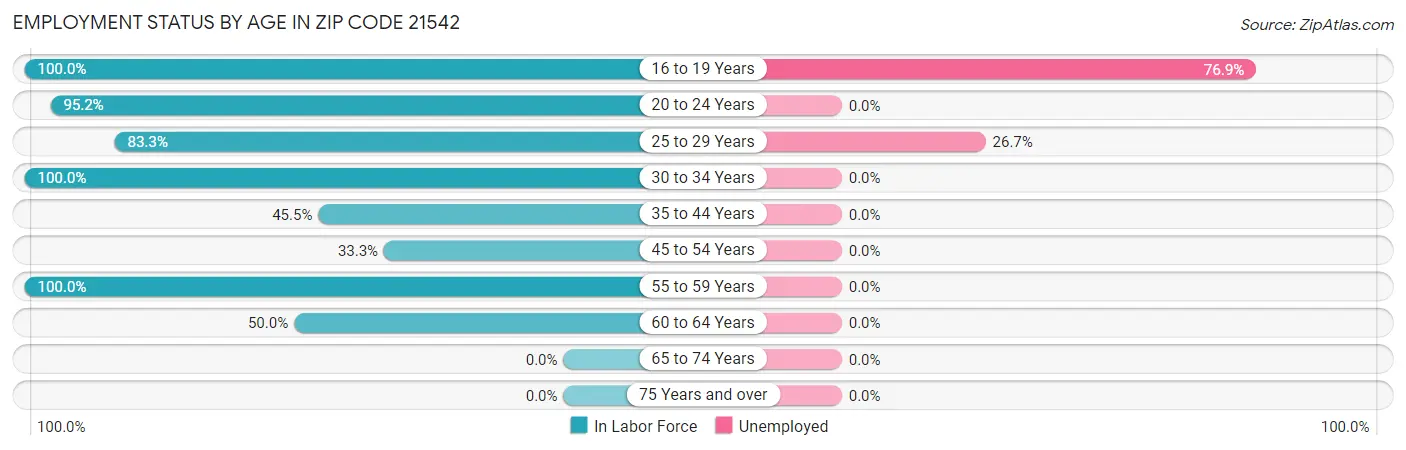 Employment Status by Age in Zip Code 21542