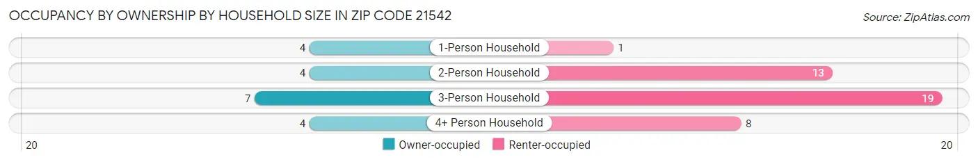 Occupancy by Ownership by Household Size in Zip Code 21542