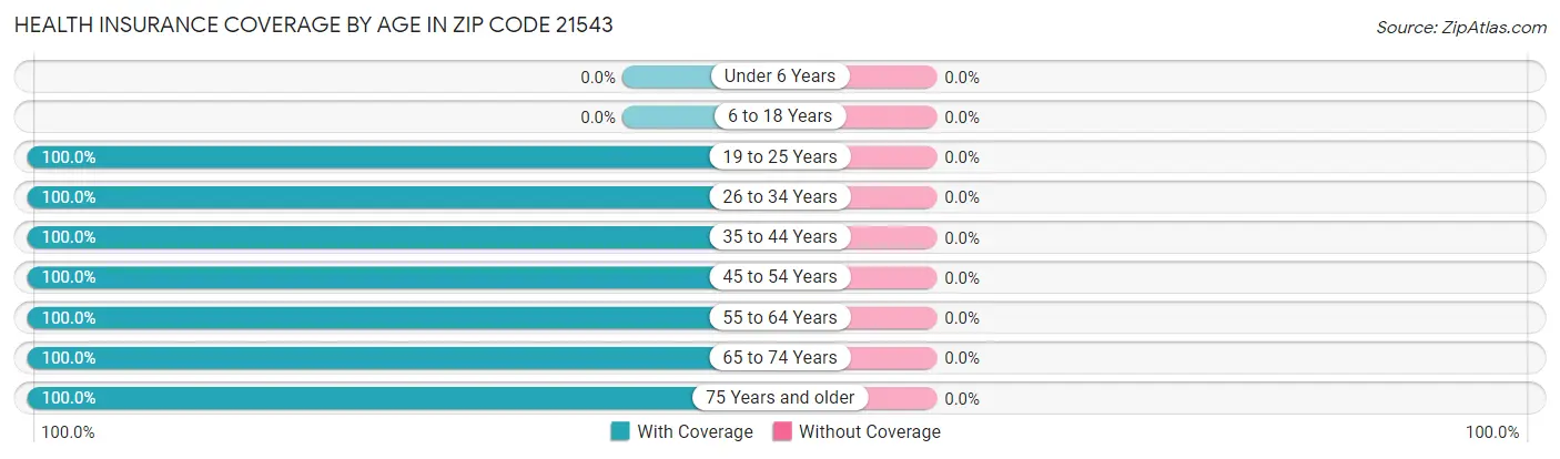 Health Insurance Coverage by Age in Zip Code 21543
