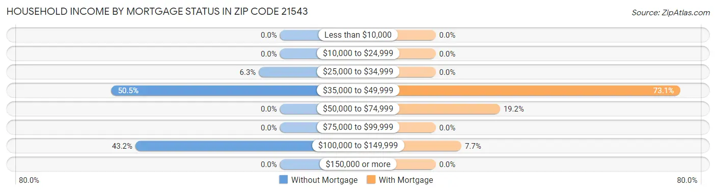 Household Income by Mortgage Status in Zip Code 21543