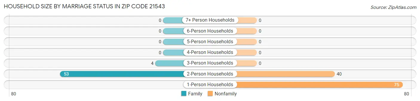 Household Size by Marriage Status in Zip Code 21543