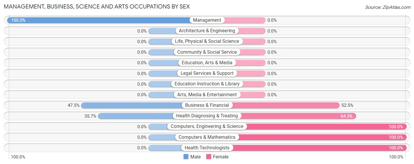 Management, Business, Science and Arts Occupations by Sex in Zip Code 21543