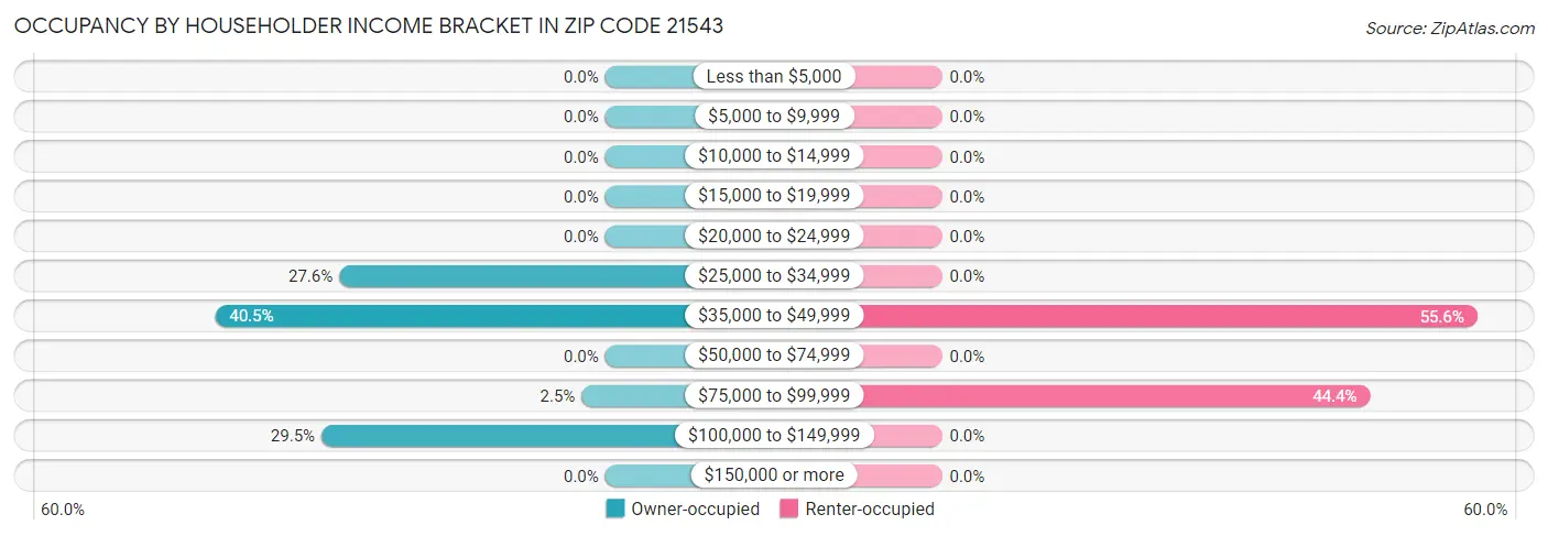 Occupancy by Householder Income Bracket in Zip Code 21543