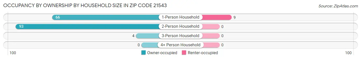 Occupancy by Ownership by Household Size in Zip Code 21543