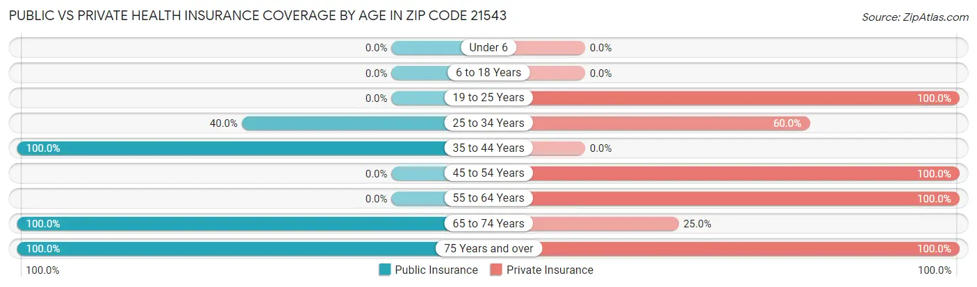 Public vs Private Health Insurance Coverage by Age in Zip Code 21543