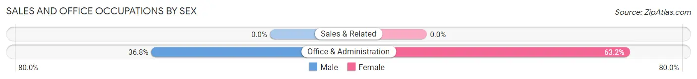 Sales and Office Occupations by Sex in Zip Code 21543
