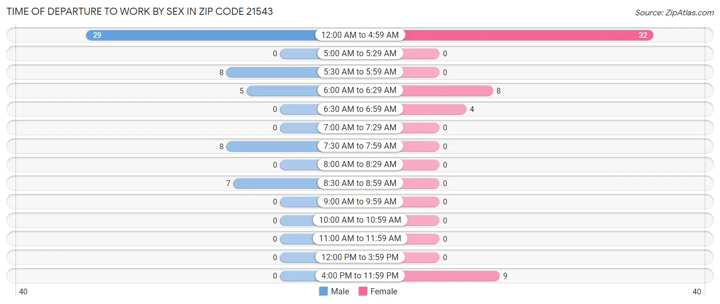 Time of Departure to Work by Sex in Zip Code 21543