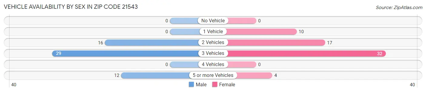 Vehicle Availability by Sex in Zip Code 21543
