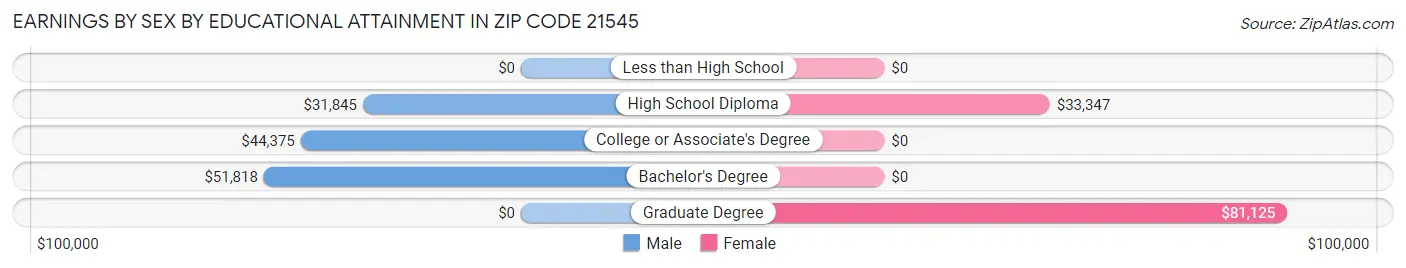 Earnings by Sex by Educational Attainment in Zip Code 21545
