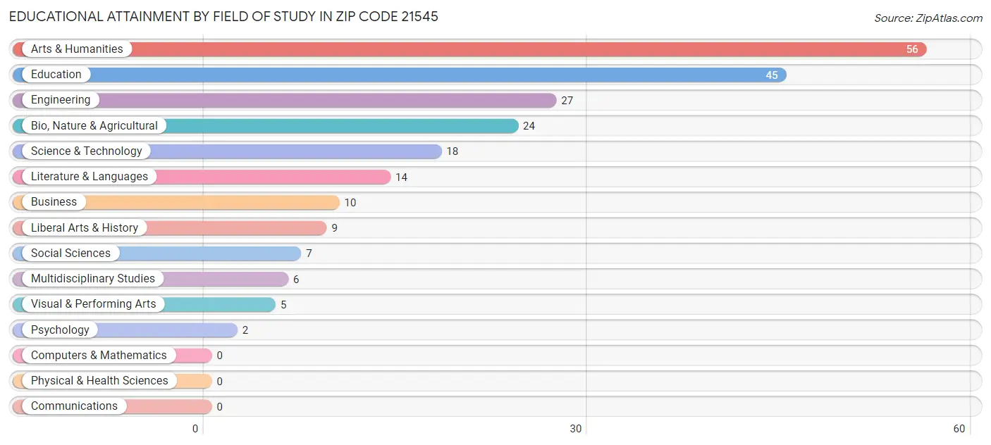 Educational Attainment by Field of Study in Zip Code 21545