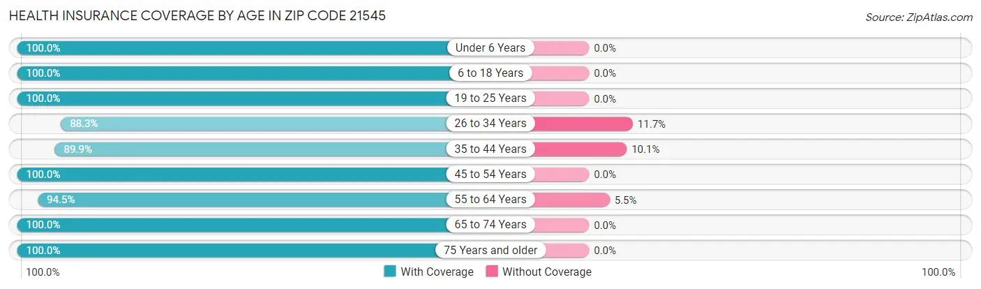 Health Insurance Coverage by Age in Zip Code 21545