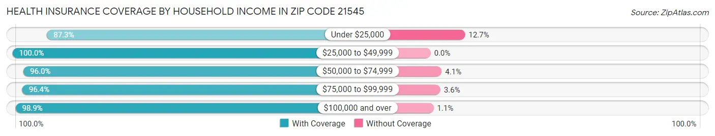 Health Insurance Coverage by Household Income in Zip Code 21545