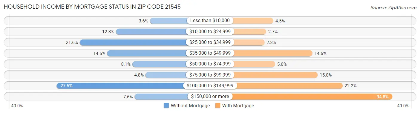 Household Income by Mortgage Status in Zip Code 21545