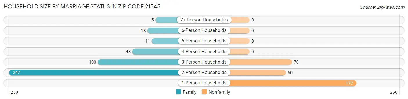 Household Size by Marriage Status in Zip Code 21545