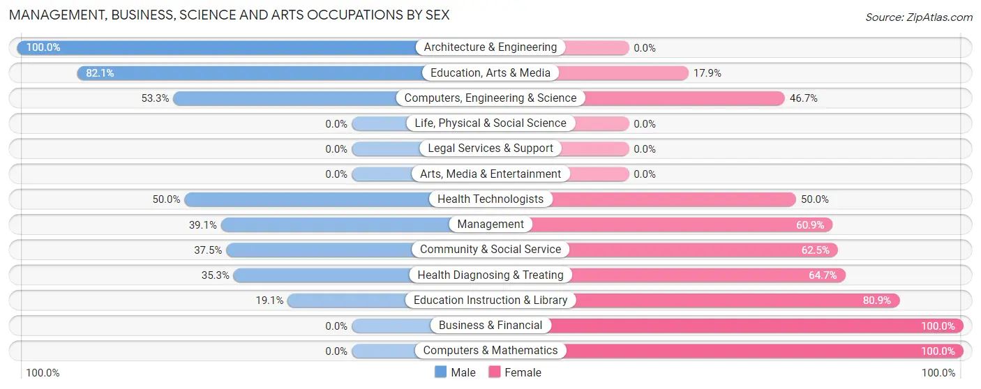 Management, Business, Science and Arts Occupations by Sex in Zip Code 21545