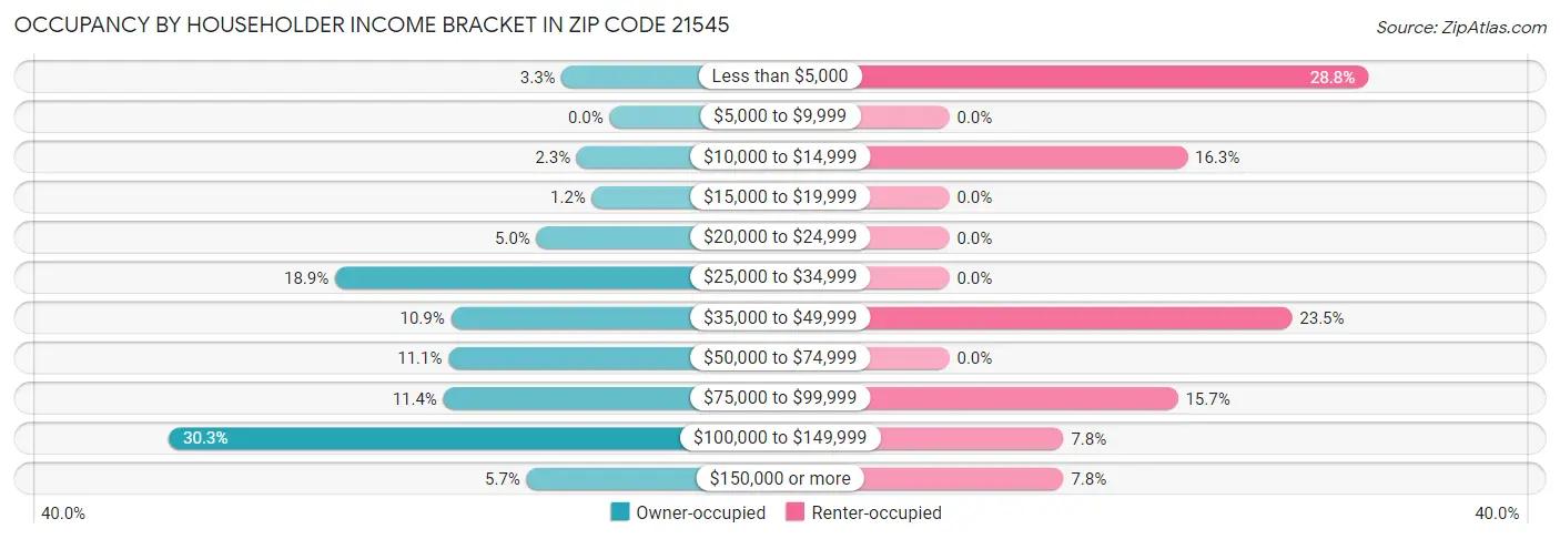 Occupancy by Householder Income Bracket in Zip Code 21545
