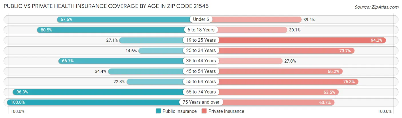Public vs Private Health Insurance Coverage by Age in Zip Code 21545