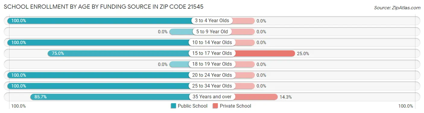 School Enrollment by Age by Funding Source in Zip Code 21545
