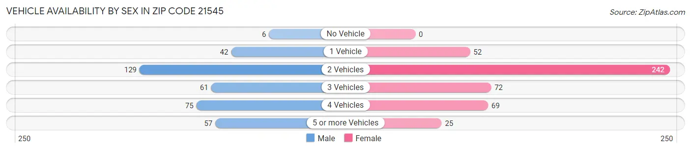 Vehicle Availability by Sex in Zip Code 21545