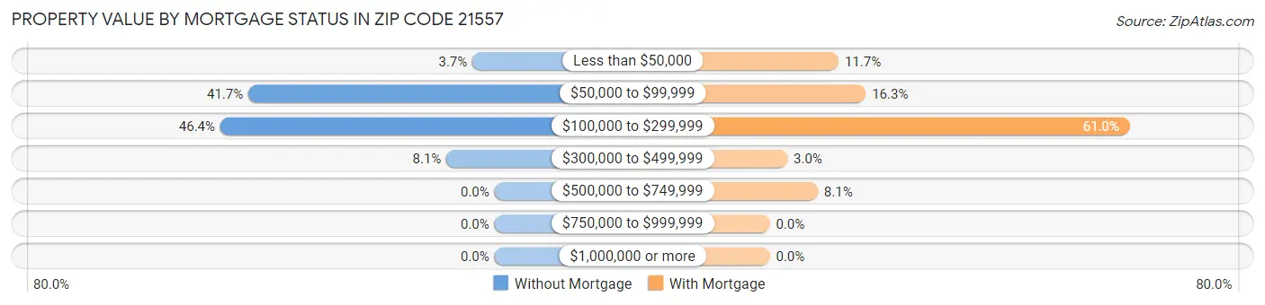 Property Value by Mortgage Status in Zip Code 21557
