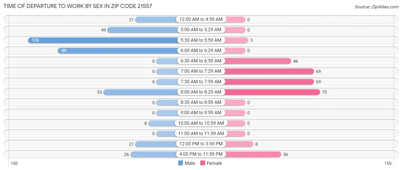 Time of Departure to Work by Sex in Zip Code 21557
