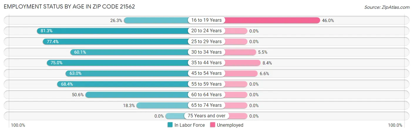Employment Status by Age in Zip Code 21562