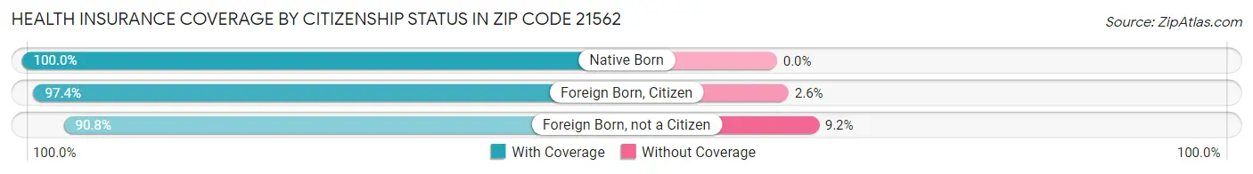 Health Insurance Coverage by Citizenship Status in Zip Code 21562