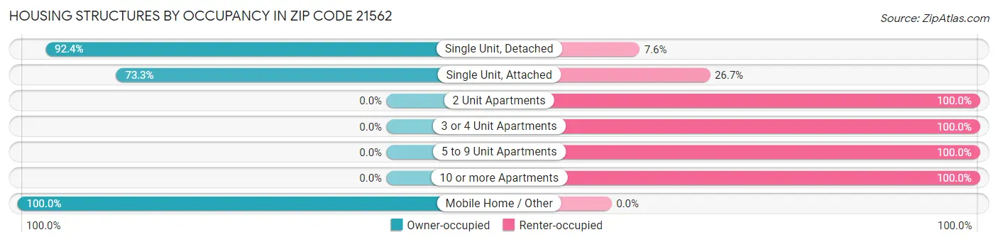 Housing Structures by Occupancy in Zip Code 21562