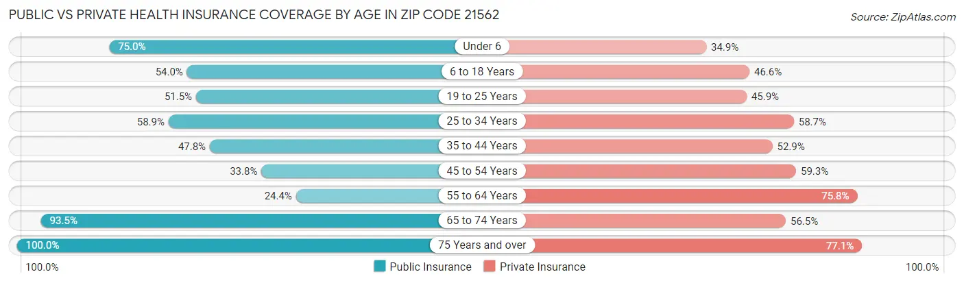 Public vs Private Health Insurance Coverage by Age in Zip Code 21562