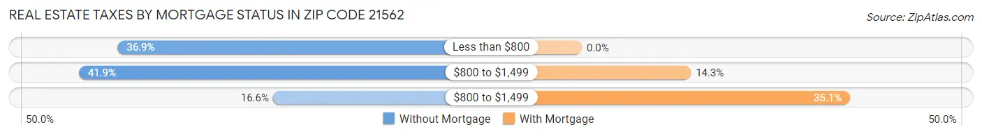 Real Estate Taxes by Mortgage Status in Zip Code 21562