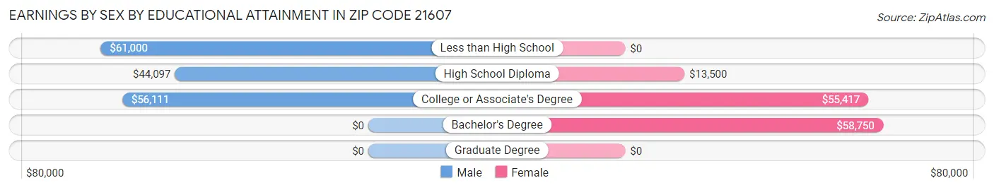 Earnings by Sex by Educational Attainment in Zip Code 21607