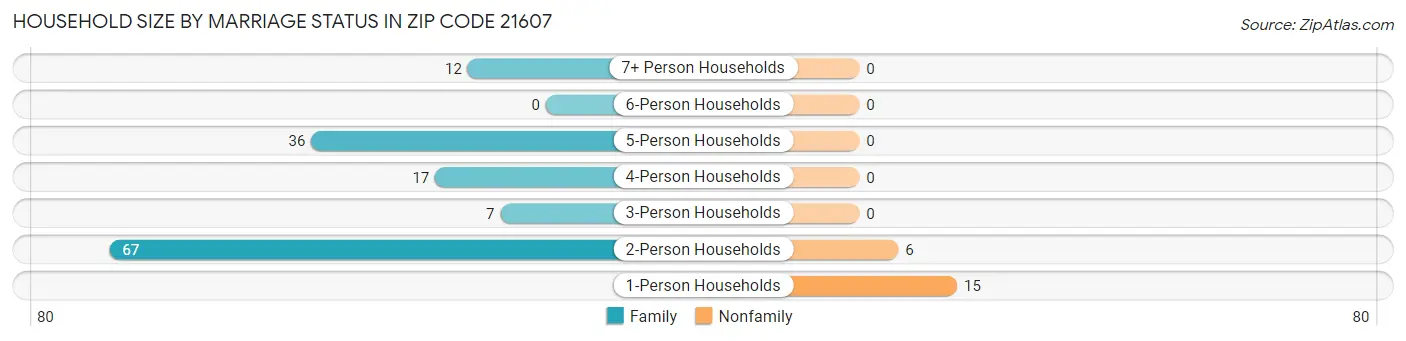 Household Size by Marriage Status in Zip Code 21607